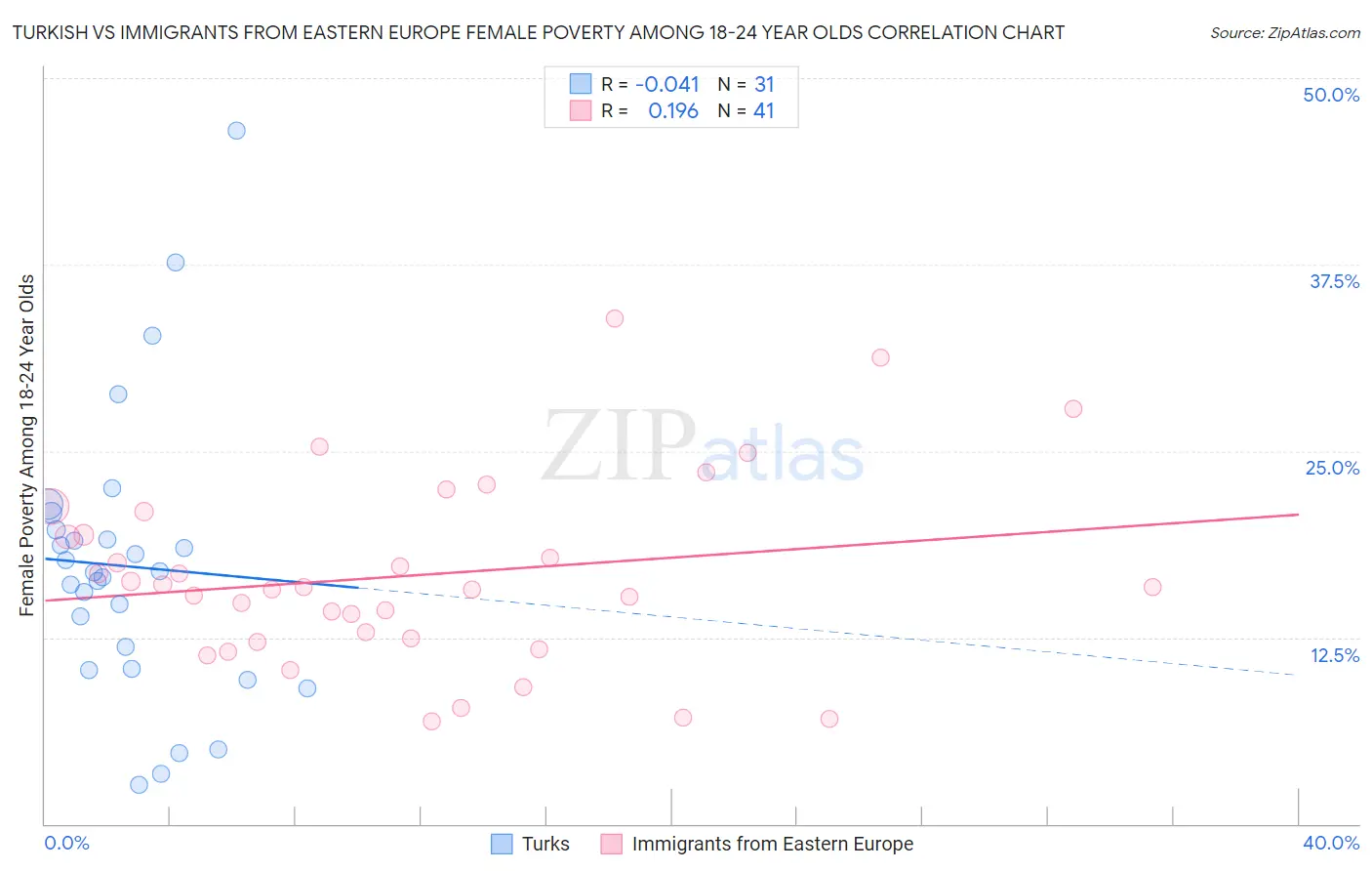 Turkish vs Immigrants from Eastern Europe Female Poverty Among 18-24 Year Olds