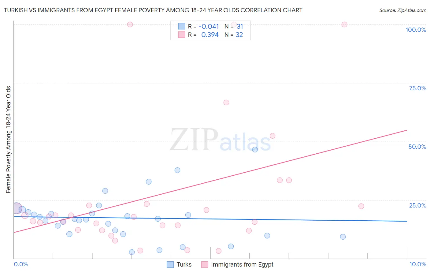 Turkish vs Immigrants from Egypt Female Poverty Among 18-24 Year Olds