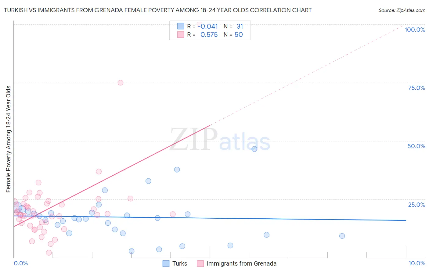 Turkish vs Immigrants from Grenada Female Poverty Among 18-24 Year Olds