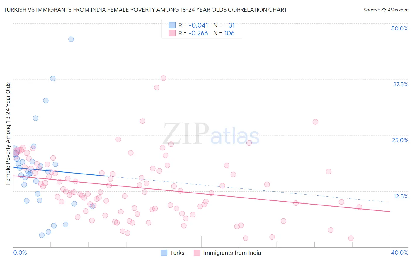 Turkish vs Immigrants from India Female Poverty Among 18-24 Year Olds