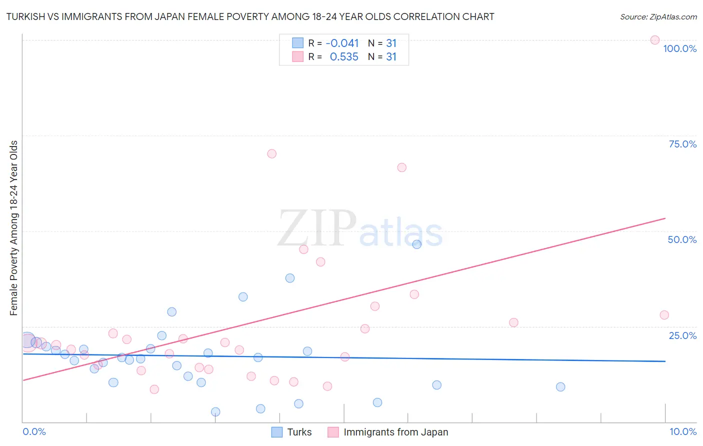 Turkish vs Immigrants from Japan Female Poverty Among 18-24 Year Olds