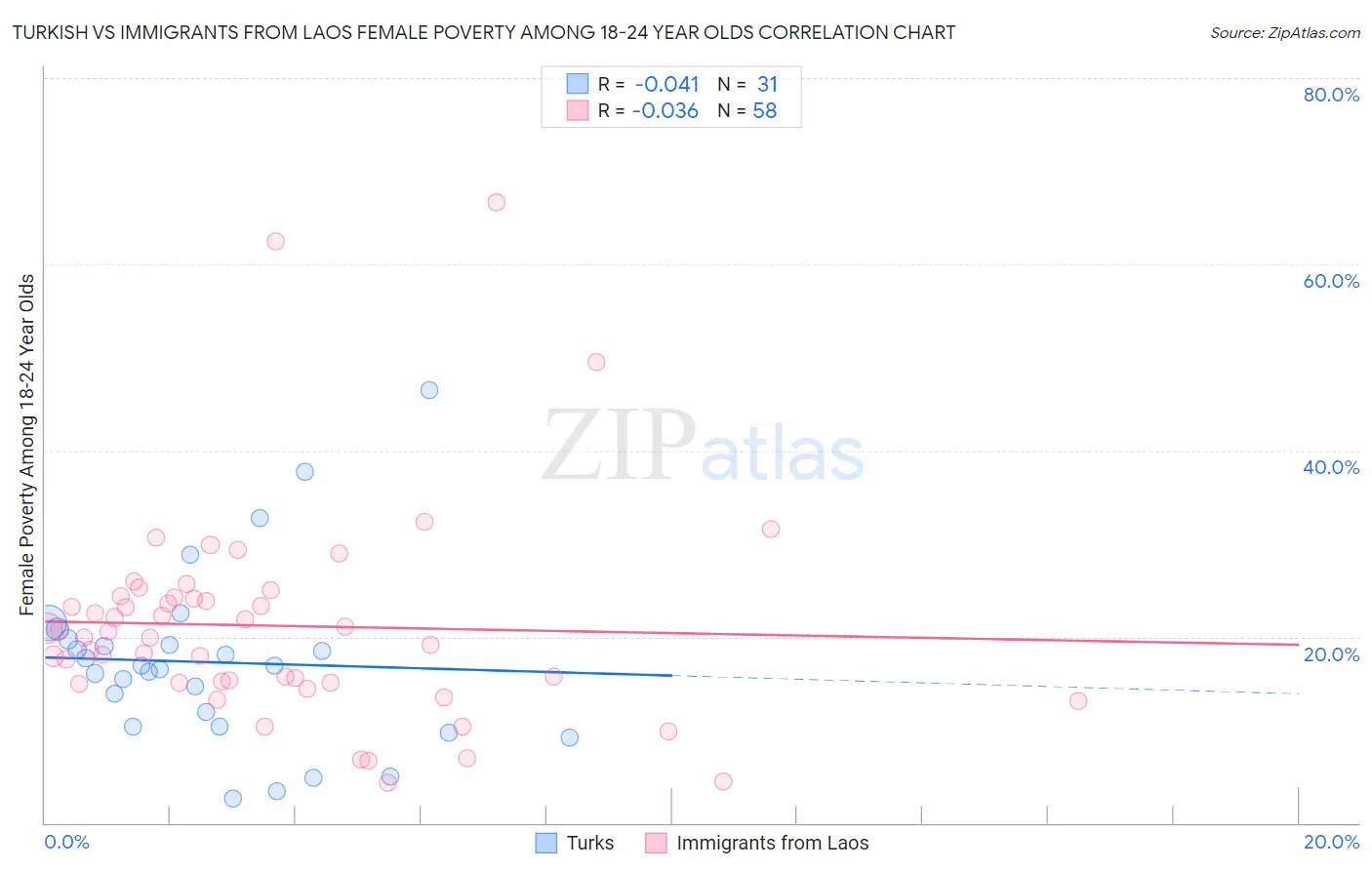 Turkish vs Immigrants from Laos Female Poverty Among 18-24 Year Olds