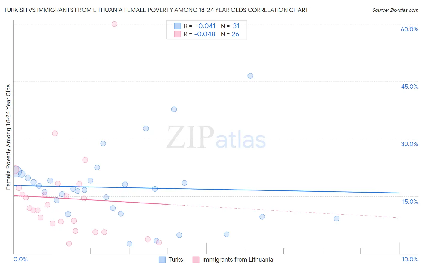 Turkish vs Immigrants from Lithuania Female Poverty Among 18-24 Year Olds