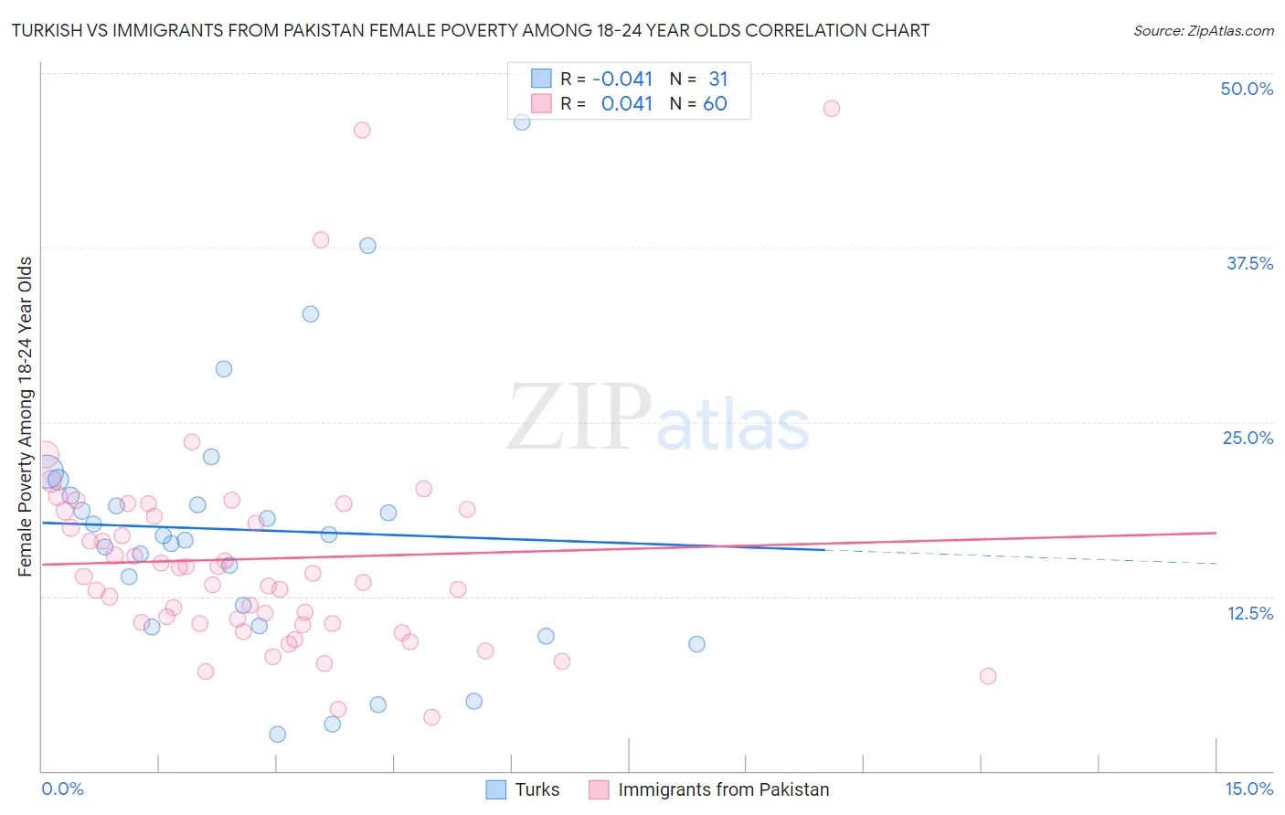 Turkish vs Immigrants from Pakistan Female Poverty Among 18-24 Year Olds