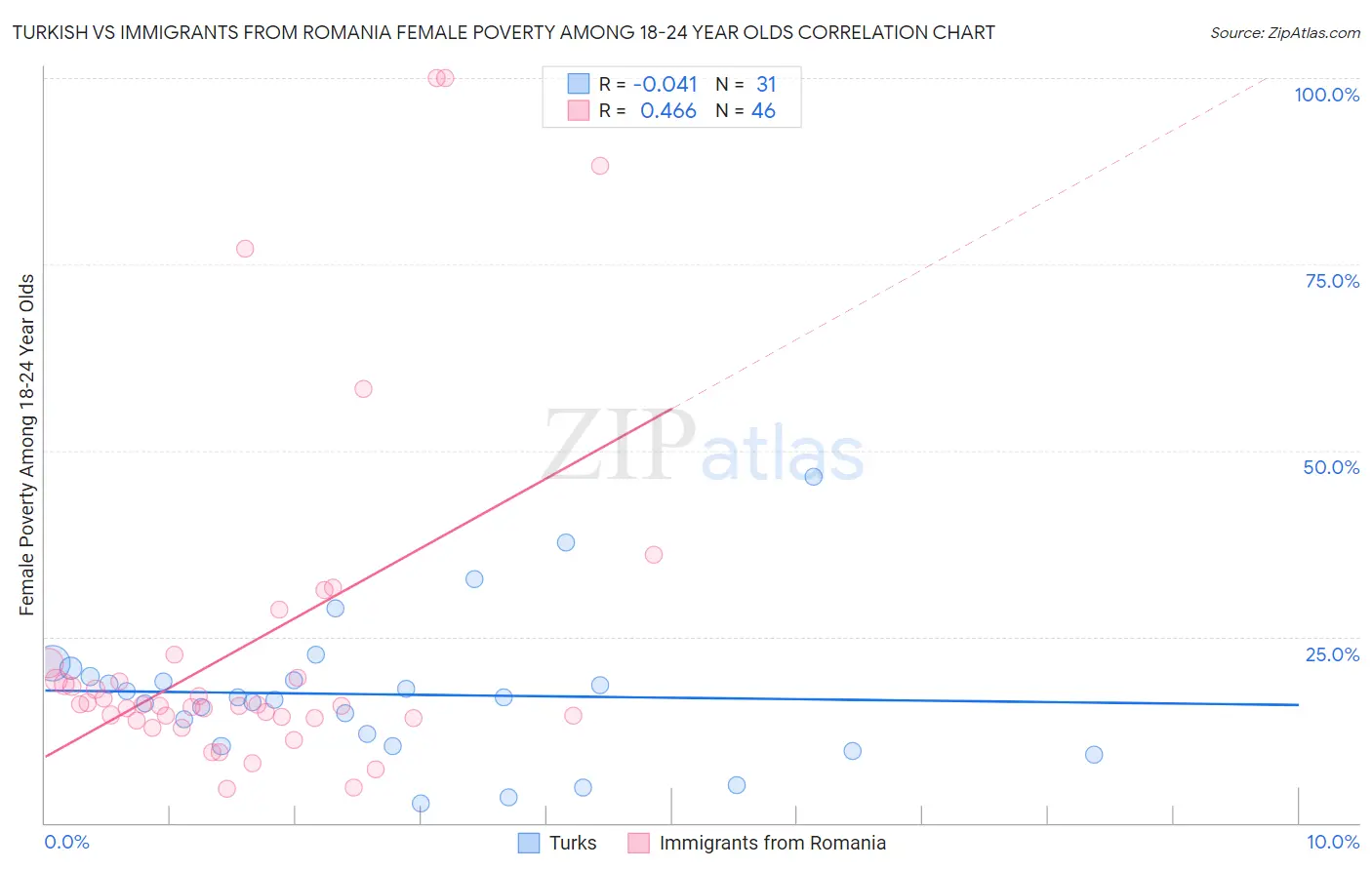 Turkish vs Immigrants from Romania Female Poverty Among 18-24 Year Olds