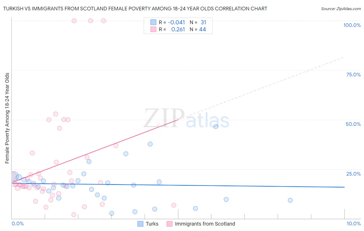 Turkish vs Immigrants from Scotland Female Poverty Among 18-24 Year Olds