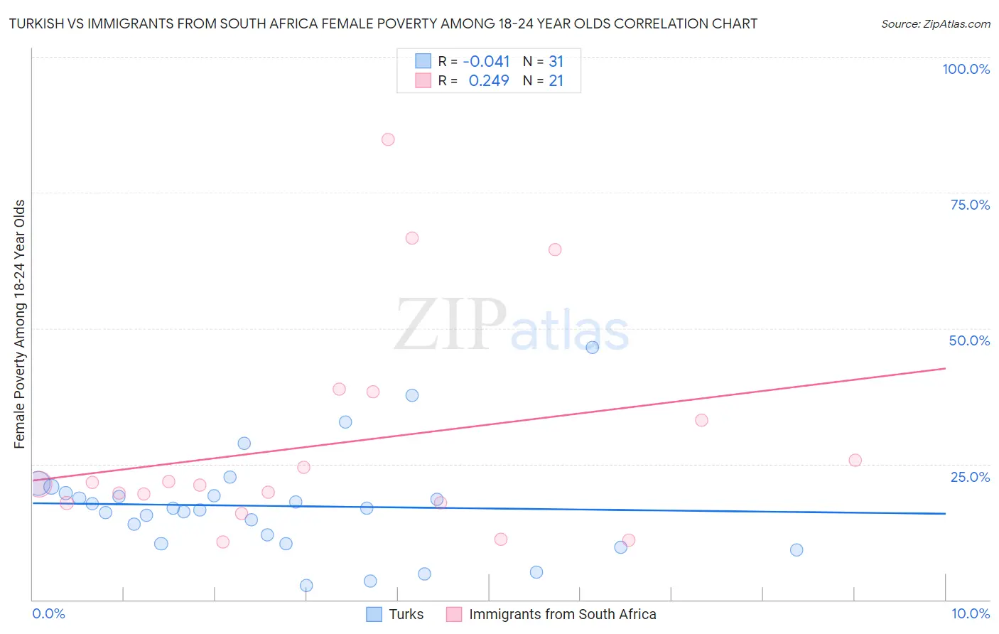 Turkish vs Immigrants from South Africa Female Poverty Among 18-24 Year Olds