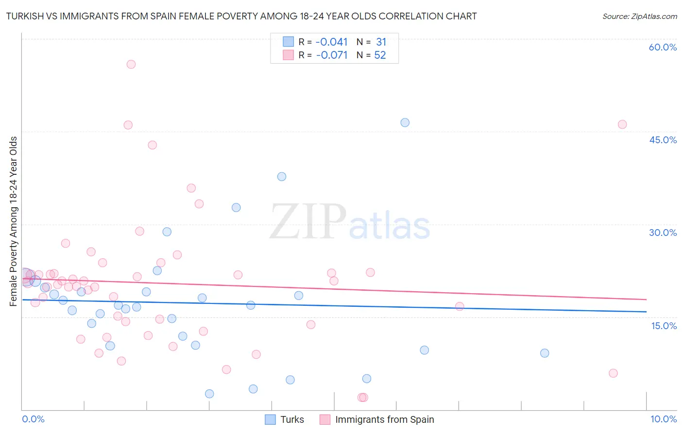 Turkish vs Immigrants from Spain Female Poverty Among 18-24 Year Olds