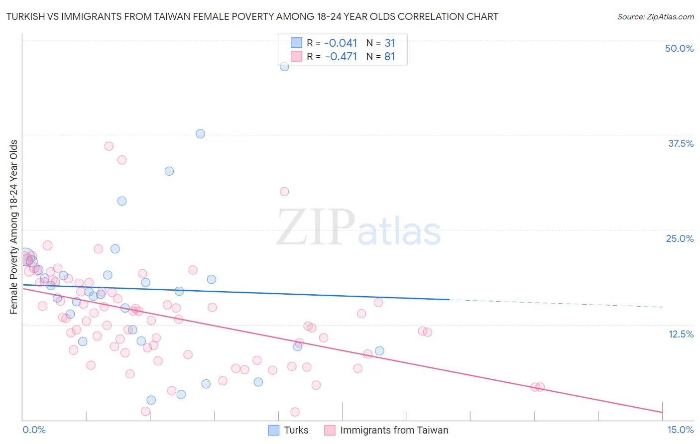 Turkish vs Immigrants from Taiwan Female Poverty Among 18-24 Year Olds