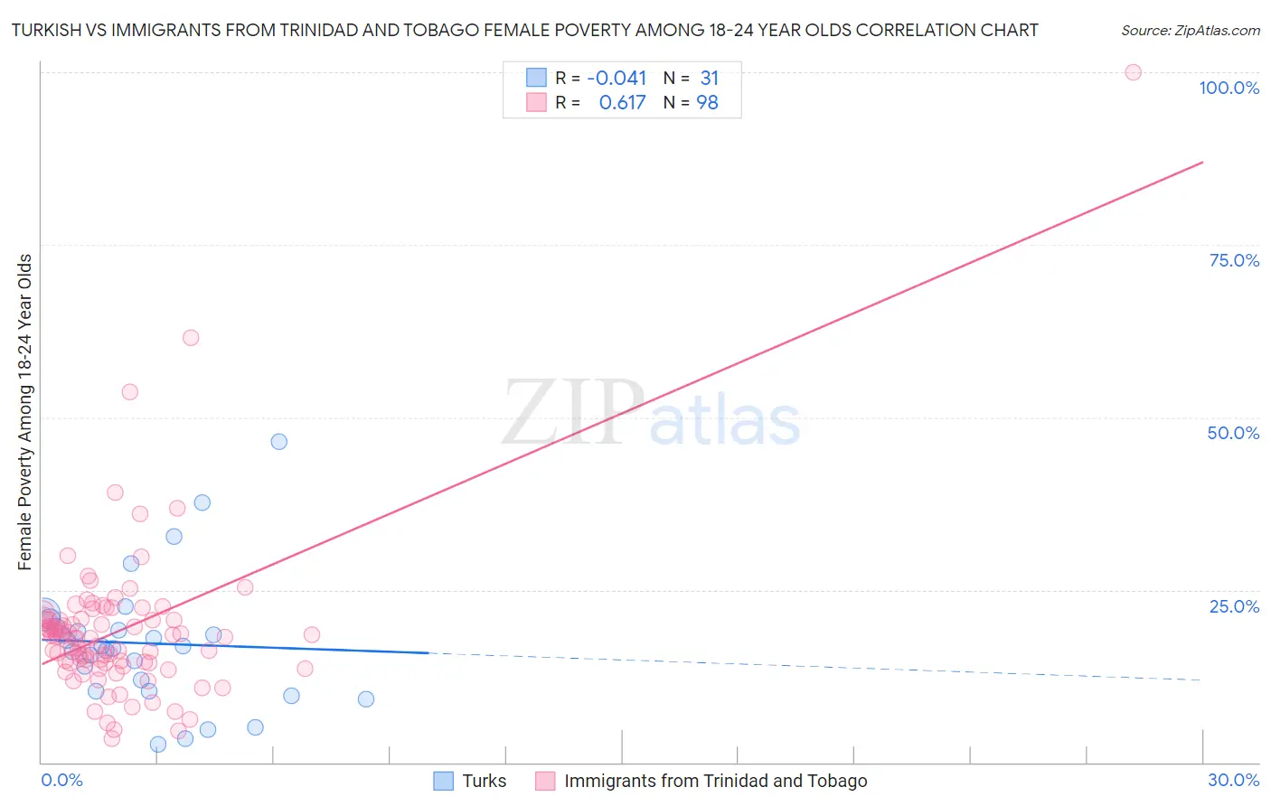 Turkish vs Immigrants from Trinidad and Tobago Female Poverty Among 18-24 Year Olds