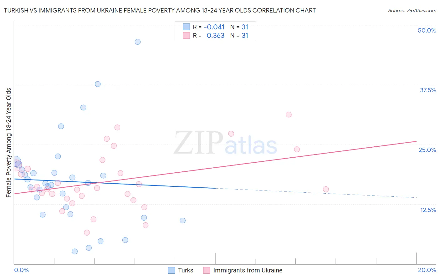Turkish vs Immigrants from Ukraine Female Poverty Among 18-24 Year Olds