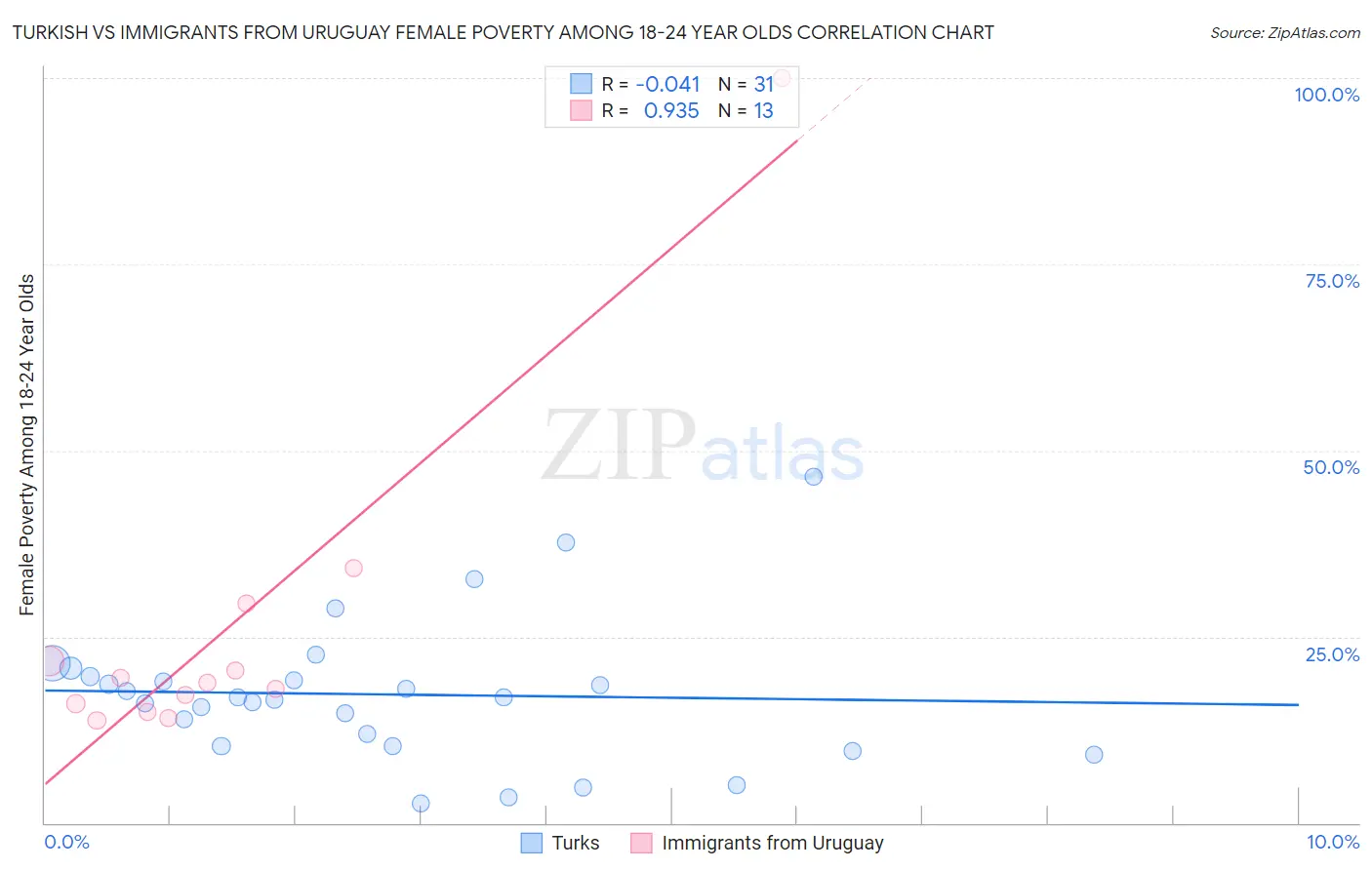 Turkish vs Immigrants from Uruguay Female Poverty Among 18-24 Year Olds