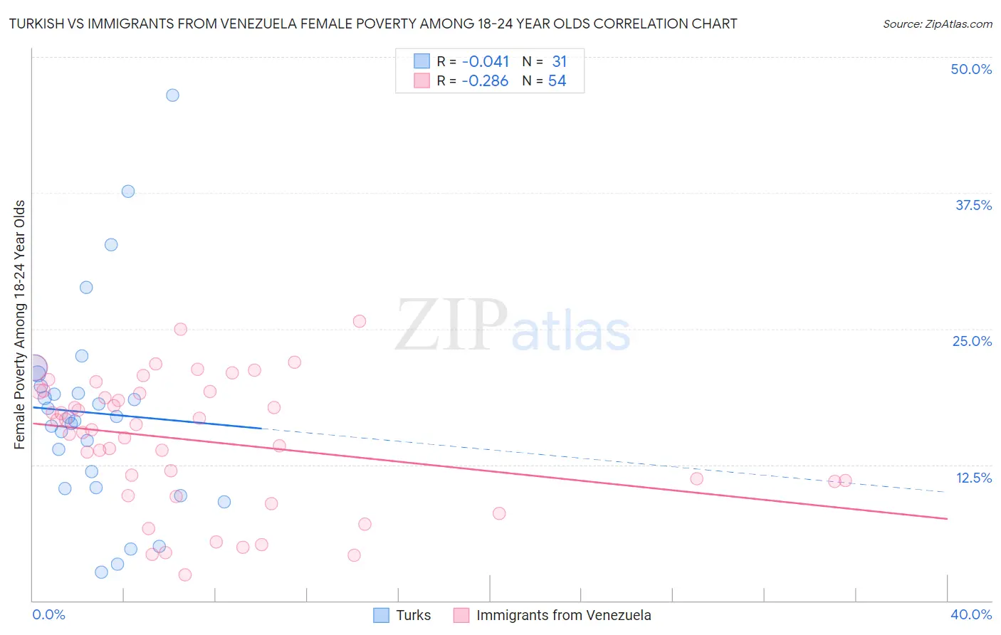 Turkish vs Immigrants from Venezuela Female Poverty Among 18-24 Year Olds