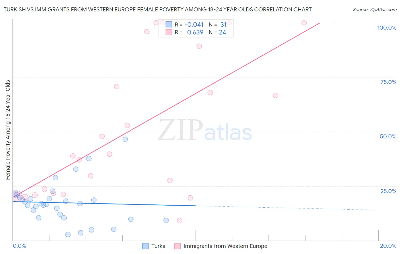 Turkish vs Immigrants from Western Europe Female Poverty Among 18-24 Year Olds