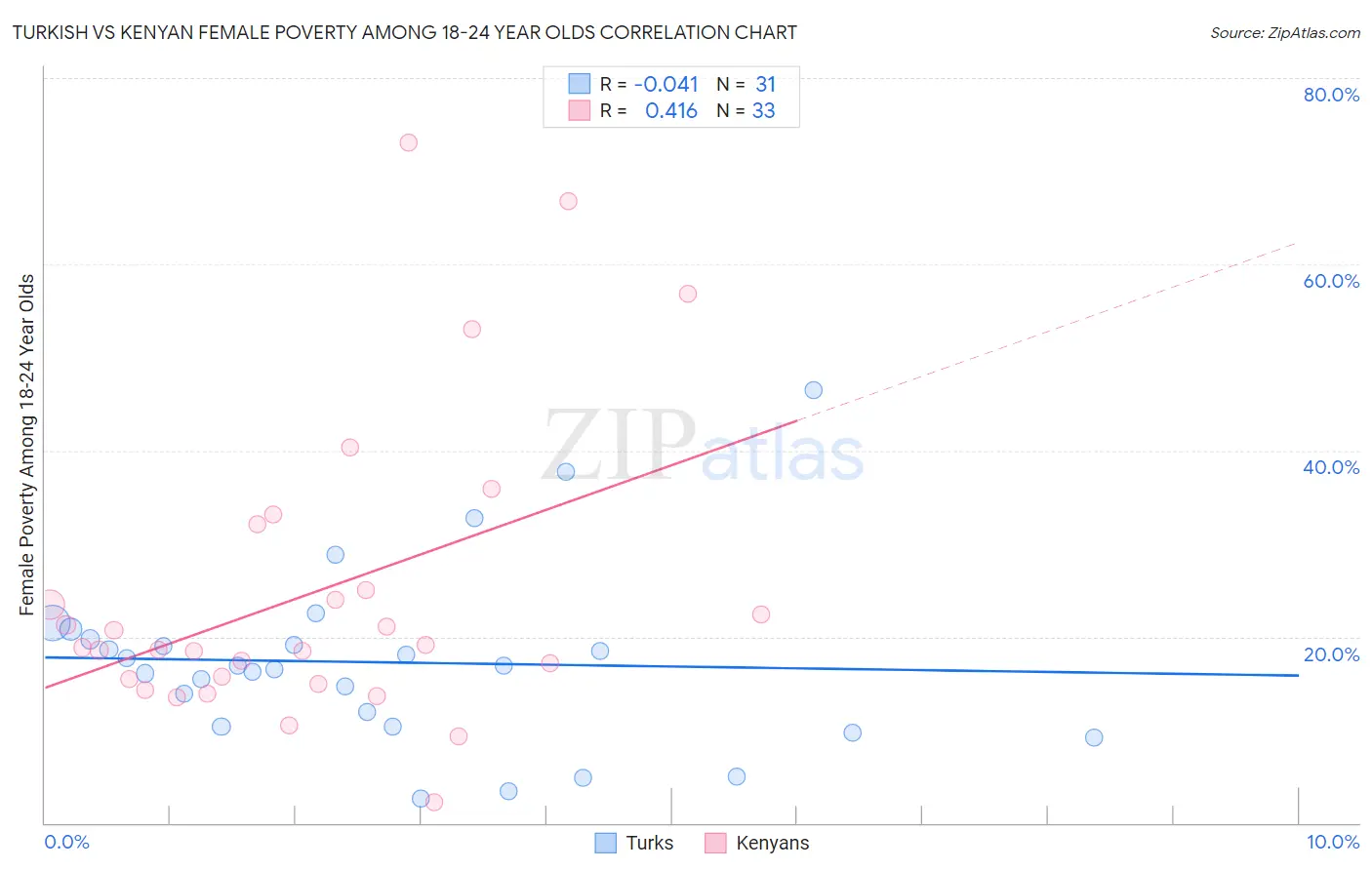 Turkish vs Kenyan Female Poverty Among 18-24 Year Olds