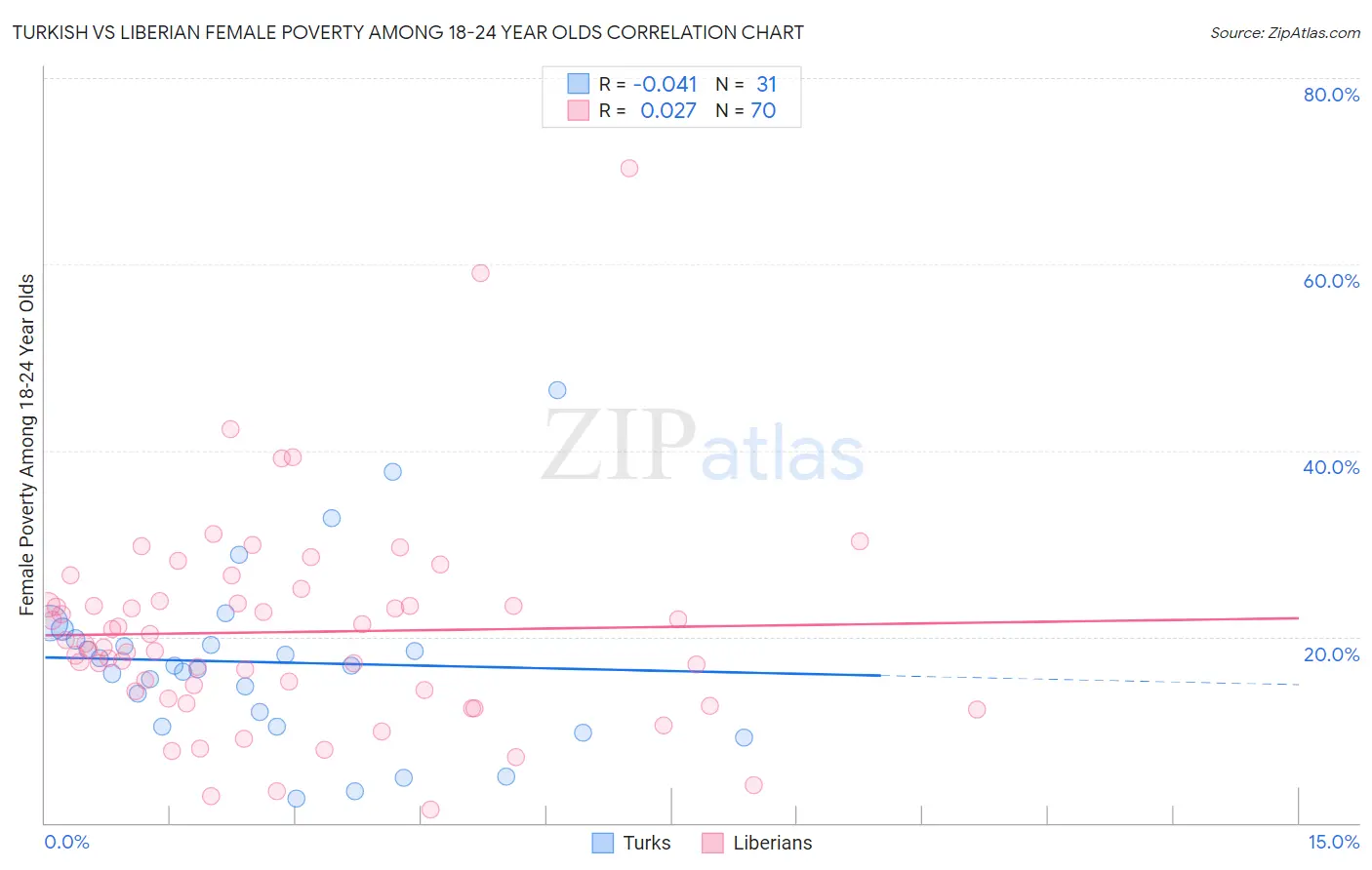 Turkish vs Liberian Female Poverty Among 18-24 Year Olds