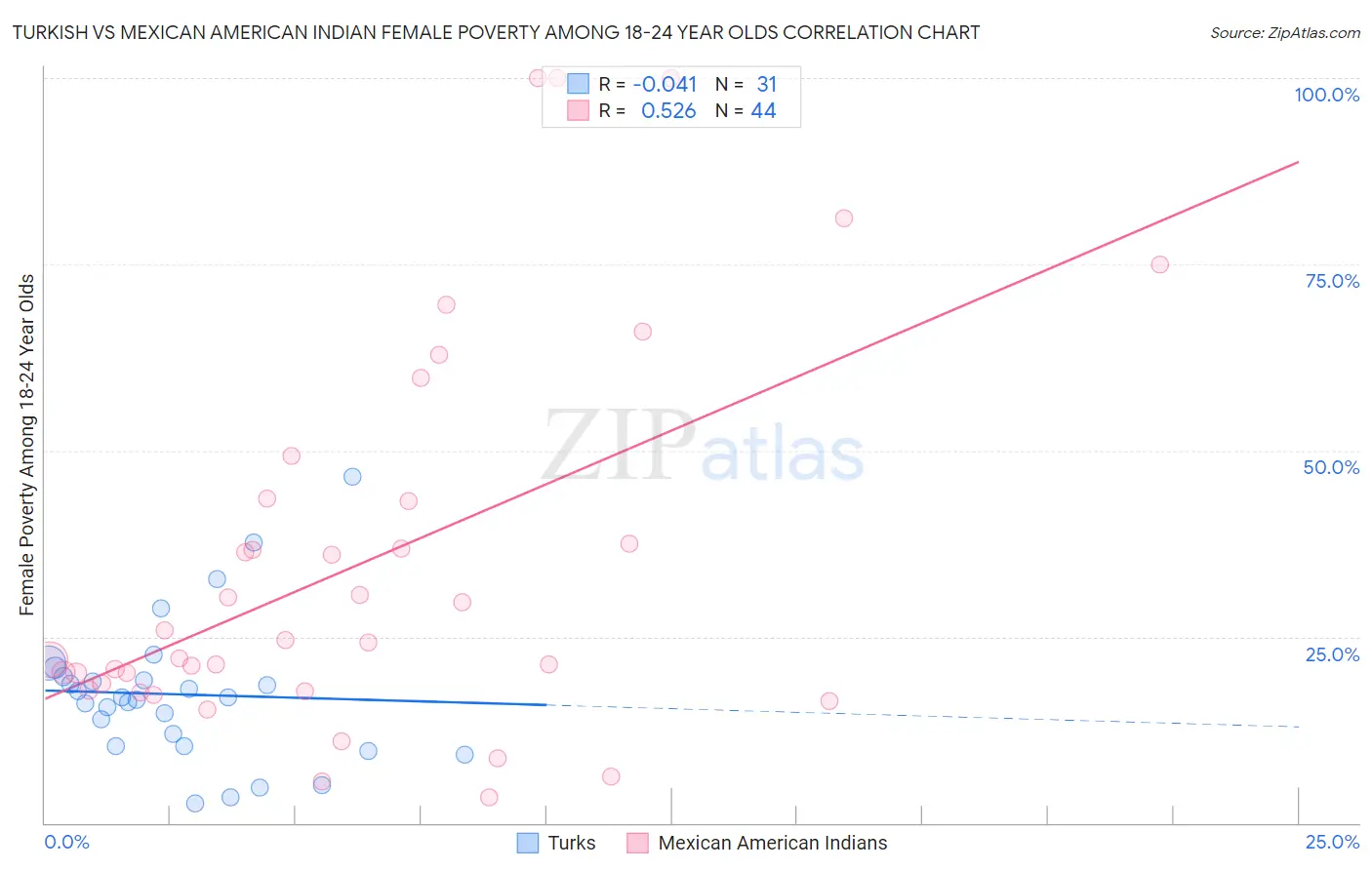 Turkish vs Mexican American Indian Female Poverty Among 18-24 Year Olds