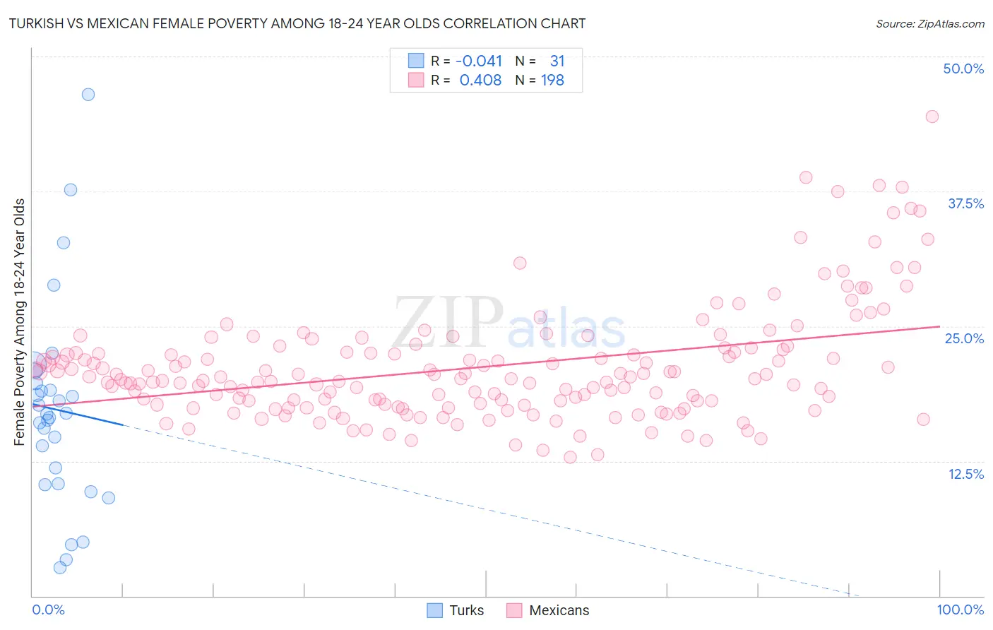Turkish vs Mexican Female Poverty Among 18-24 Year Olds