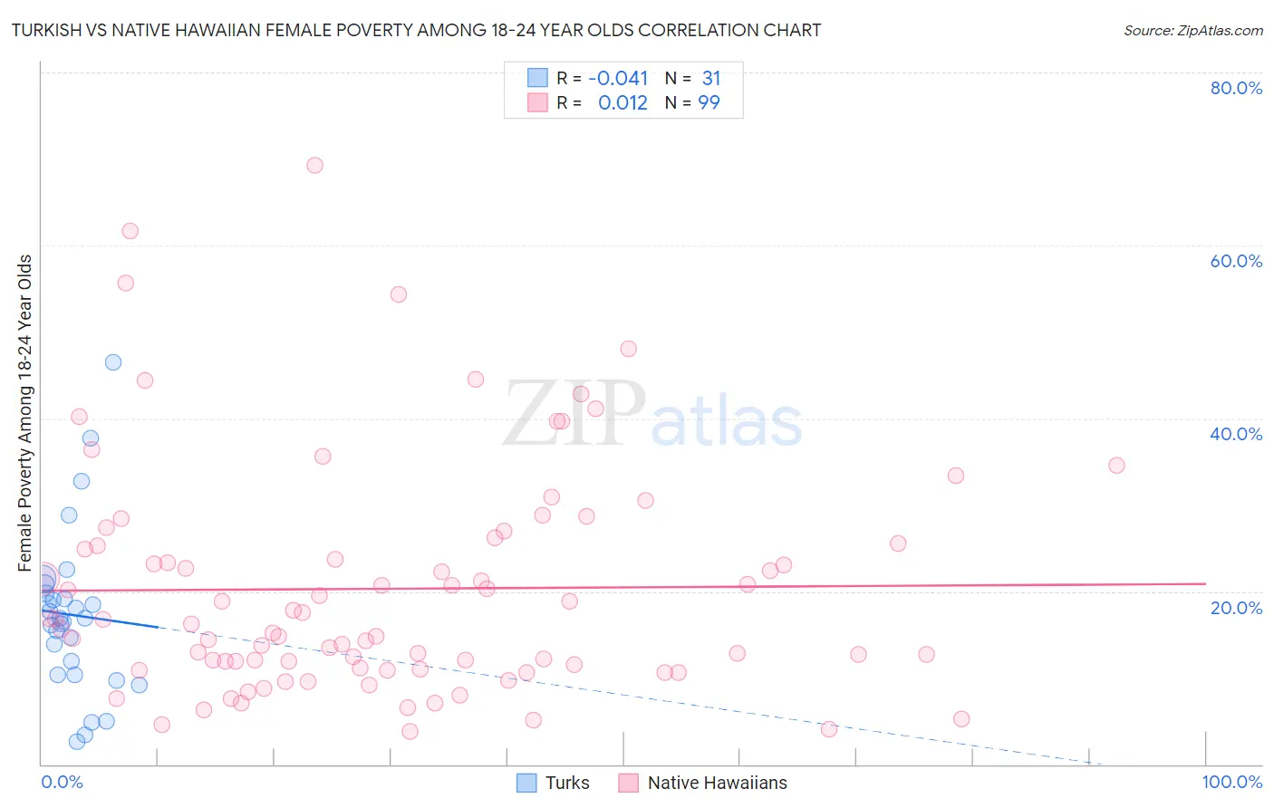 Turkish vs Native Hawaiian Female Poverty Among 18-24 Year Olds