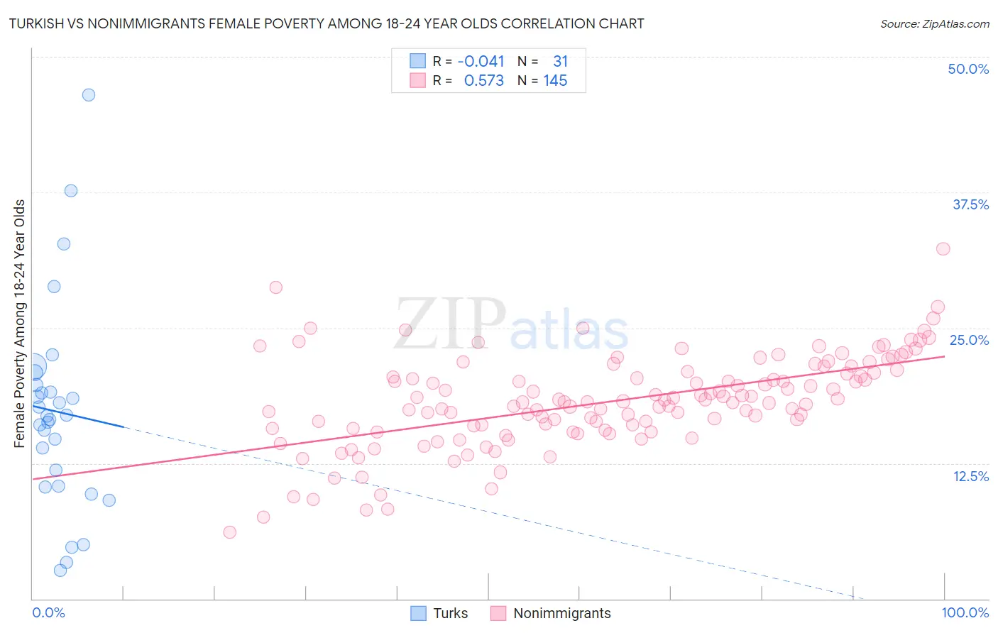 Turkish vs Nonimmigrants Female Poverty Among 18-24 Year Olds