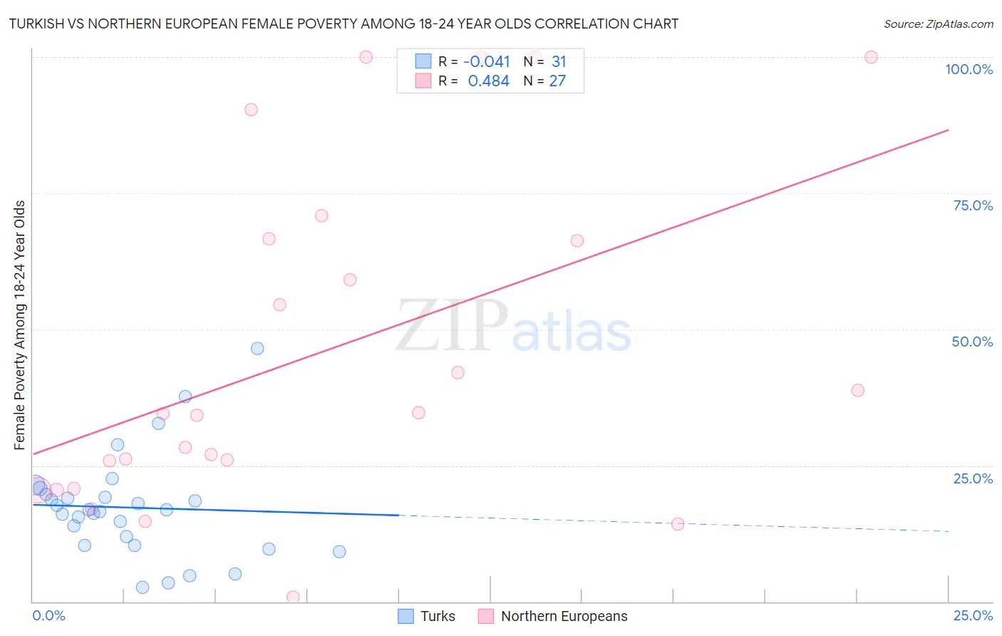 Turkish vs Northern European Female Poverty Among 18-24 Year Olds