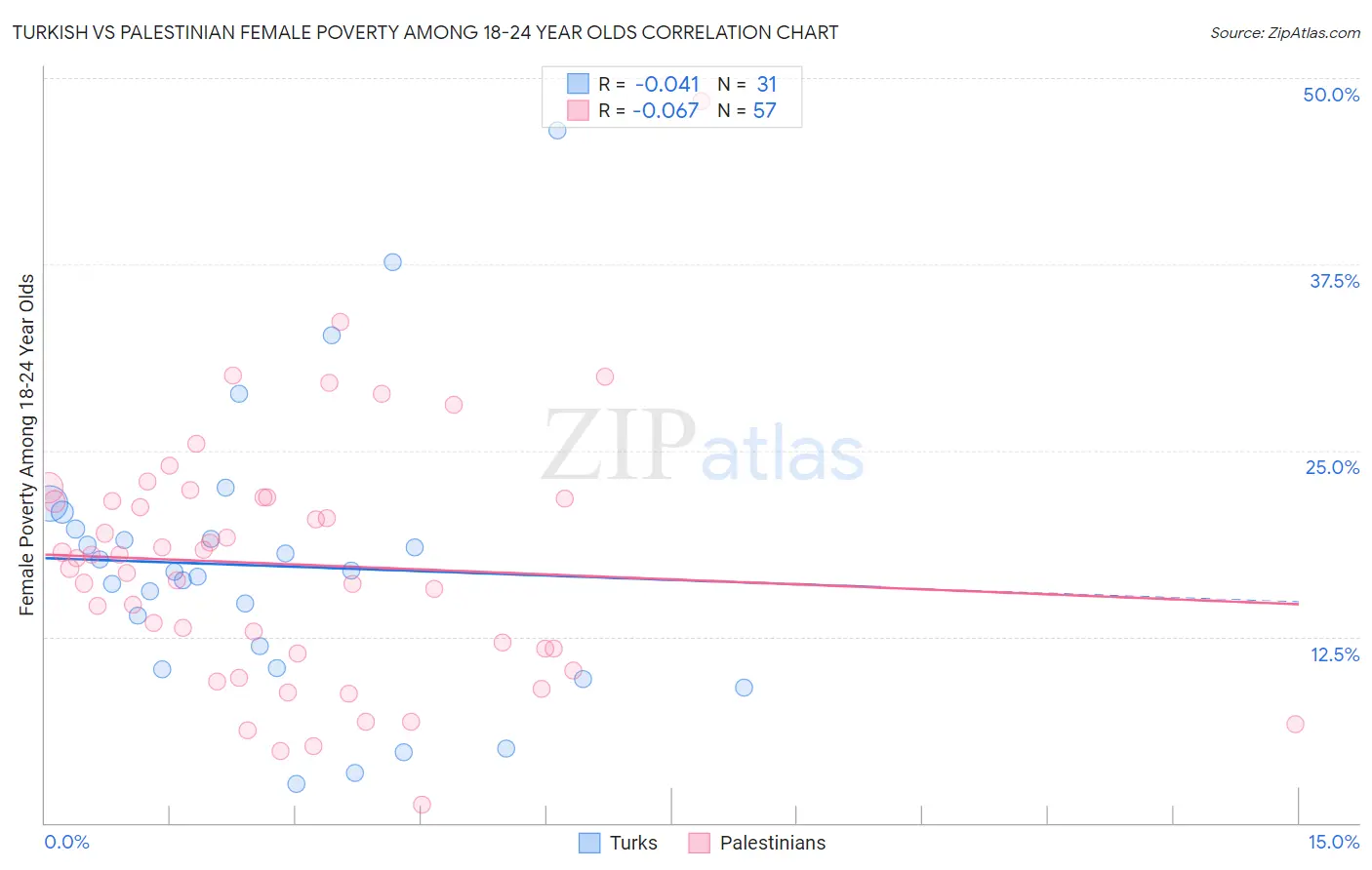 Turkish vs Palestinian Female Poverty Among 18-24 Year Olds