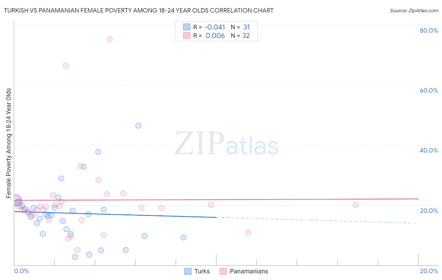 Turkish vs Panamanian Female Poverty Among 18-24 Year Olds