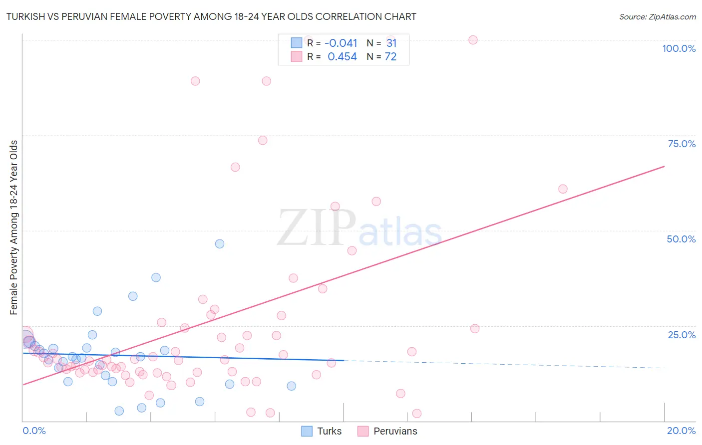 Turkish vs Peruvian Female Poverty Among 18-24 Year Olds