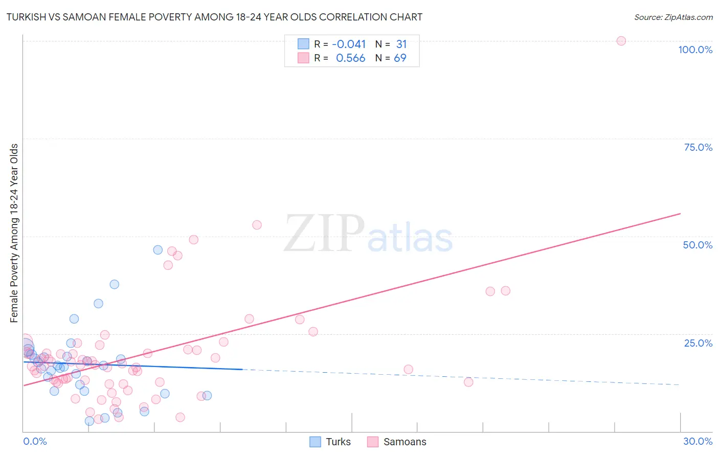 Turkish vs Samoan Female Poverty Among 18-24 Year Olds