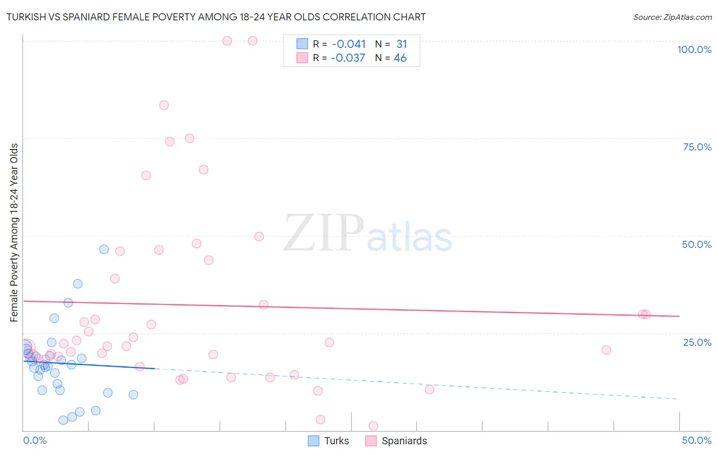 Turkish vs Spaniard Female Poverty Among 18-24 Year Olds