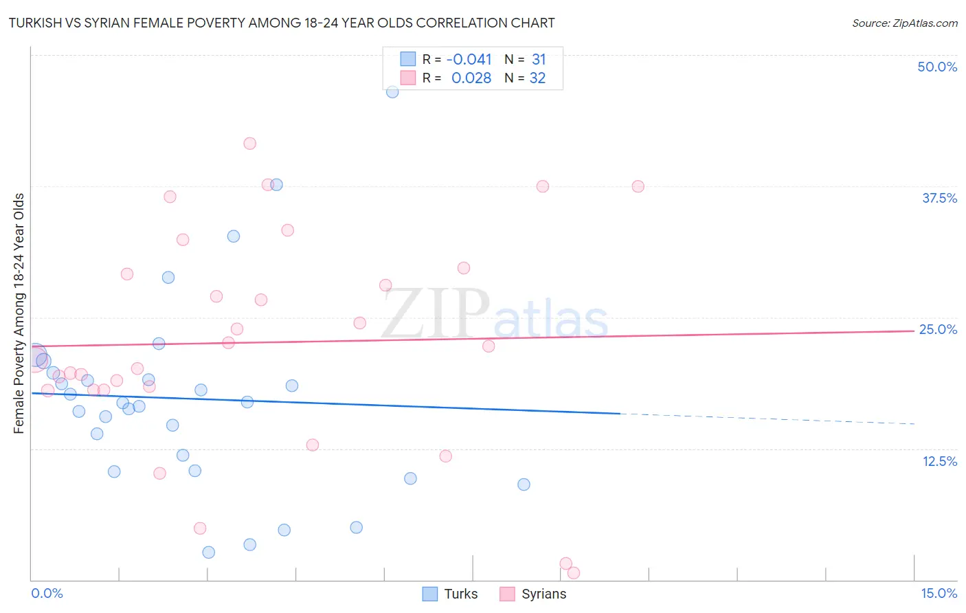 Turkish vs Syrian Female Poverty Among 18-24 Year Olds