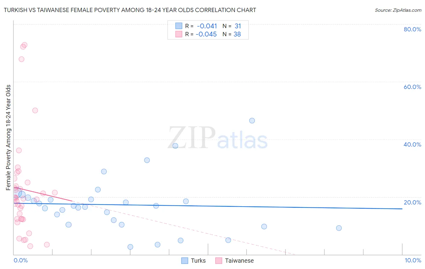 Turkish vs Taiwanese Female Poverty Among 18-24 Year Olds