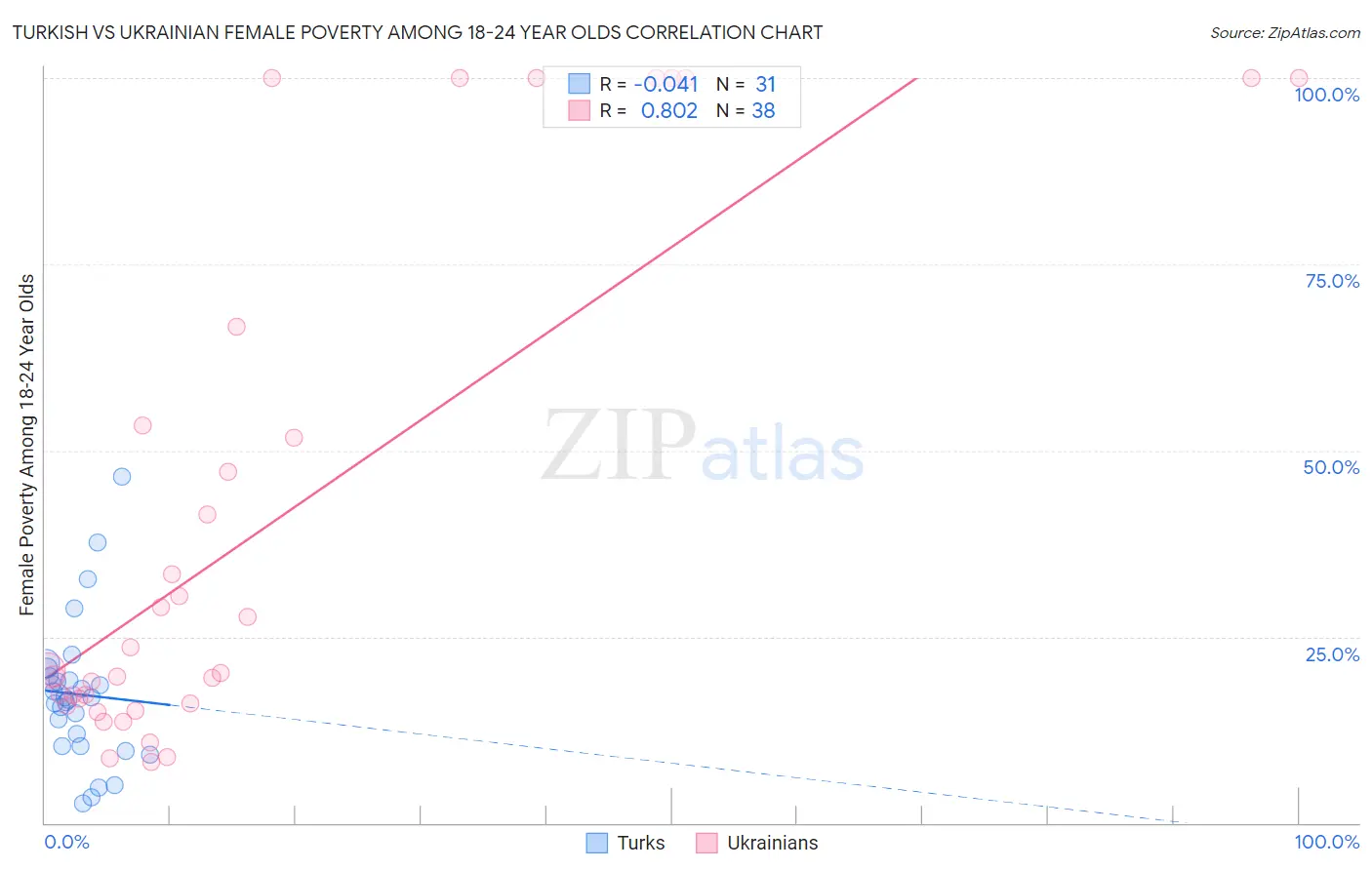 Turkish vs Ukrainian Female Poverty Among 18-24 Year Olds