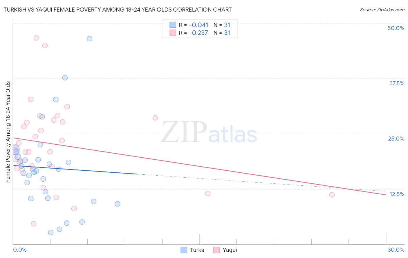 Turkish vs Yaqui Female Poverty Among 18-24 Year Olds