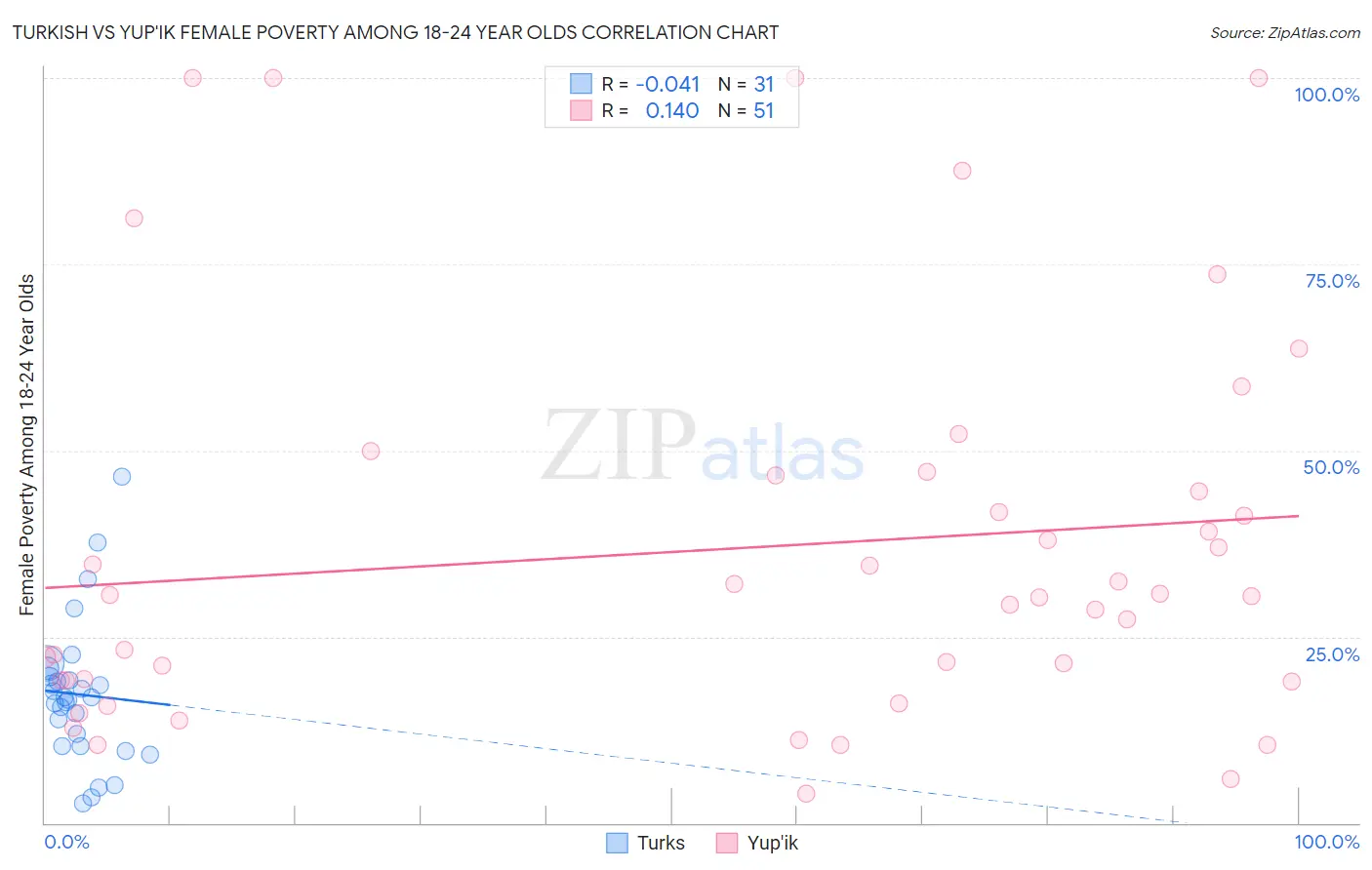 Turkish vs Yup'ik Female Poverty Among 18-24 Year Olds