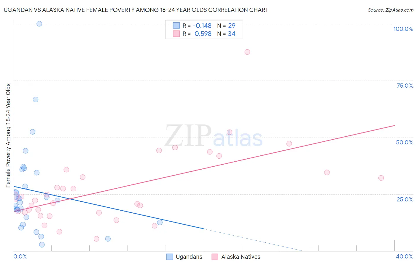 Ugandan vs Alaska Native Female Poverty Among 18-24 Year Olds