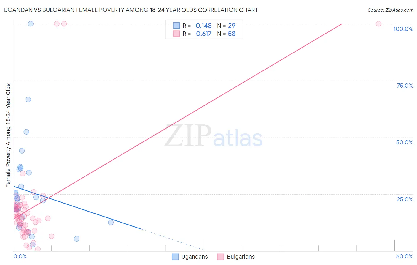 Ugandan vs Bulgarian Female Poverty Among 18-24 Year Olds