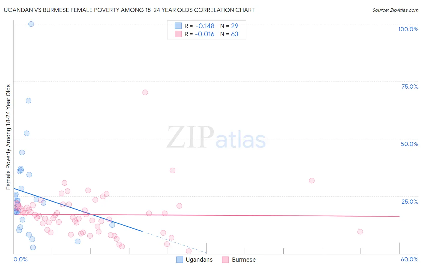 Ugandan vs Burmese Female Poverty Among 18-24 Year Olds