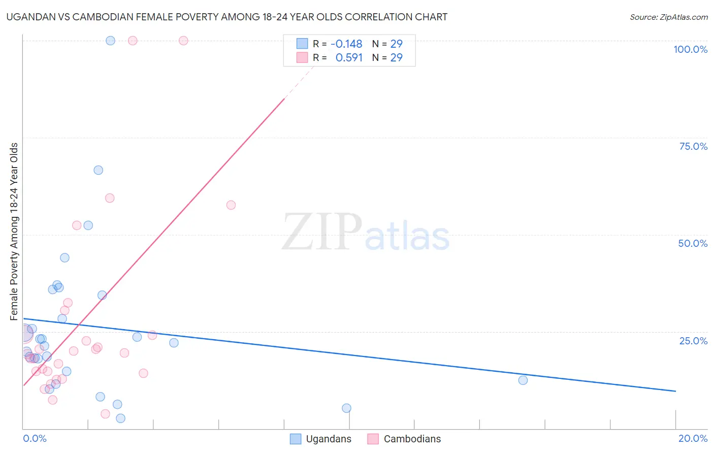 Ugandan vs Cambodian Female Poverty Among 18-24 Year Olds