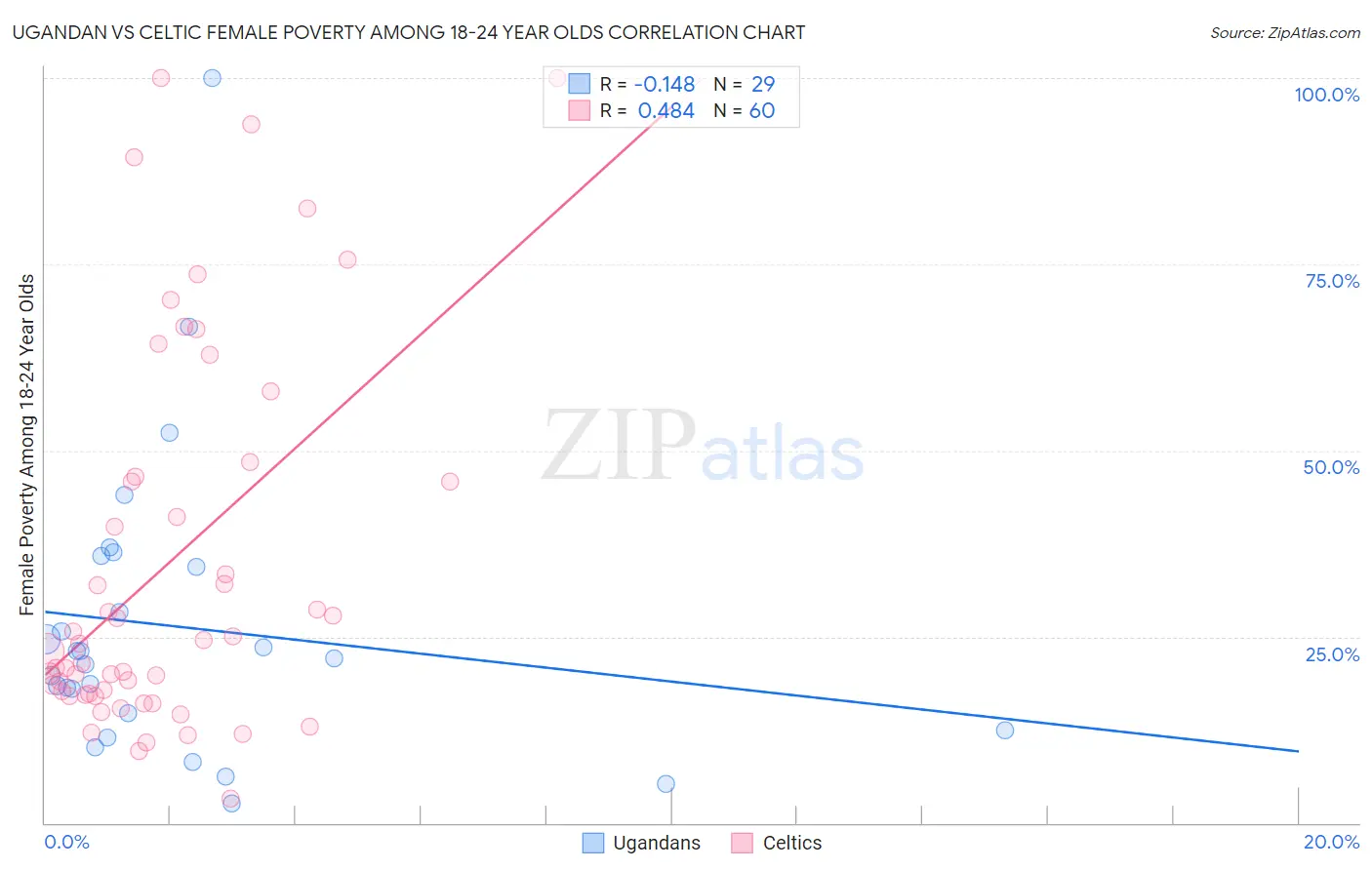 Ugandan vs Celtic Female Poverty Among 18-24 Year Olds