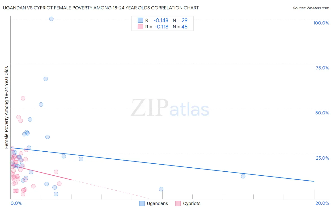 Ugandan vs Cypriot Female Poverty Among 18-24 Year Olds