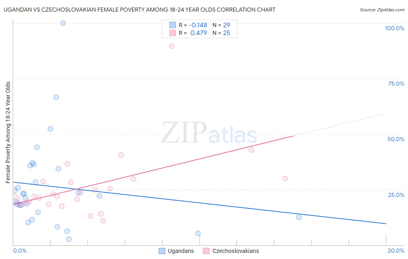 Ugandan vs Czechoslovakian Female Poverty Among 18-24 Year Olds