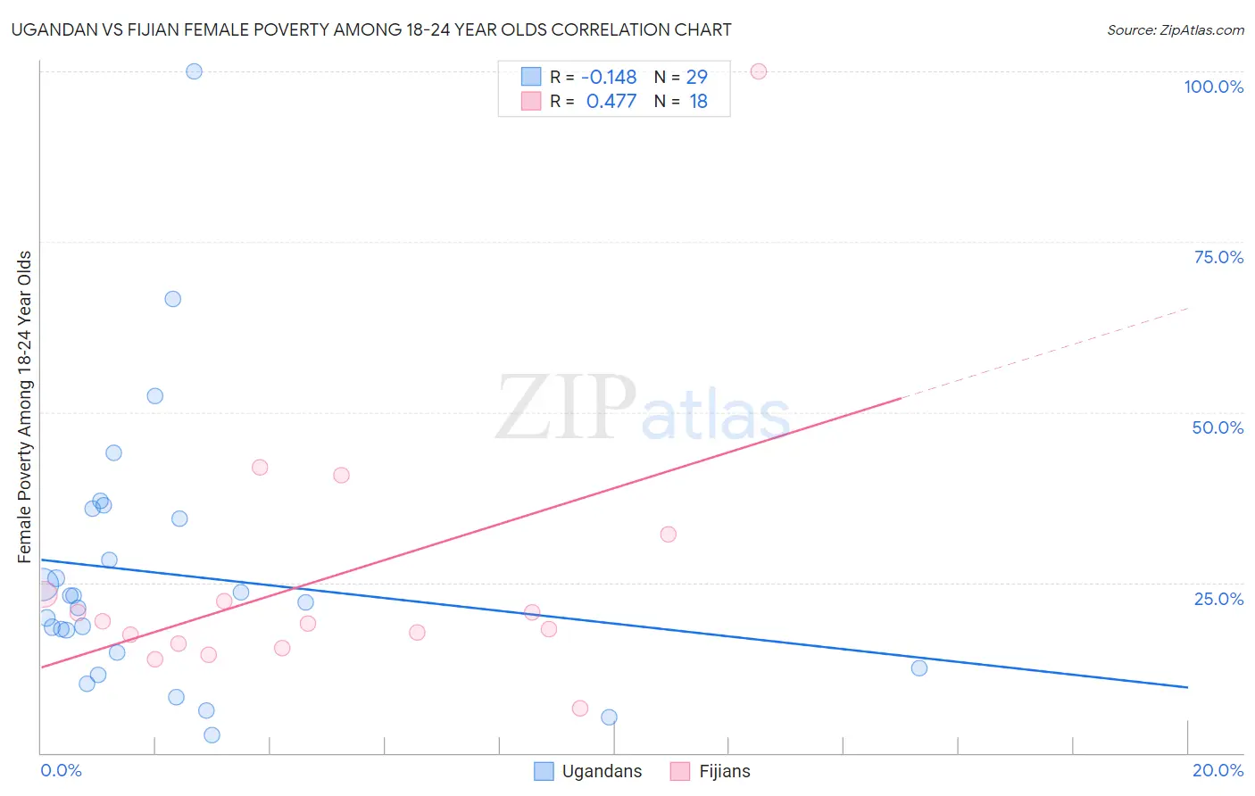 Ugandan vs Fijian Female Poverty Among 18-24 Year Olds