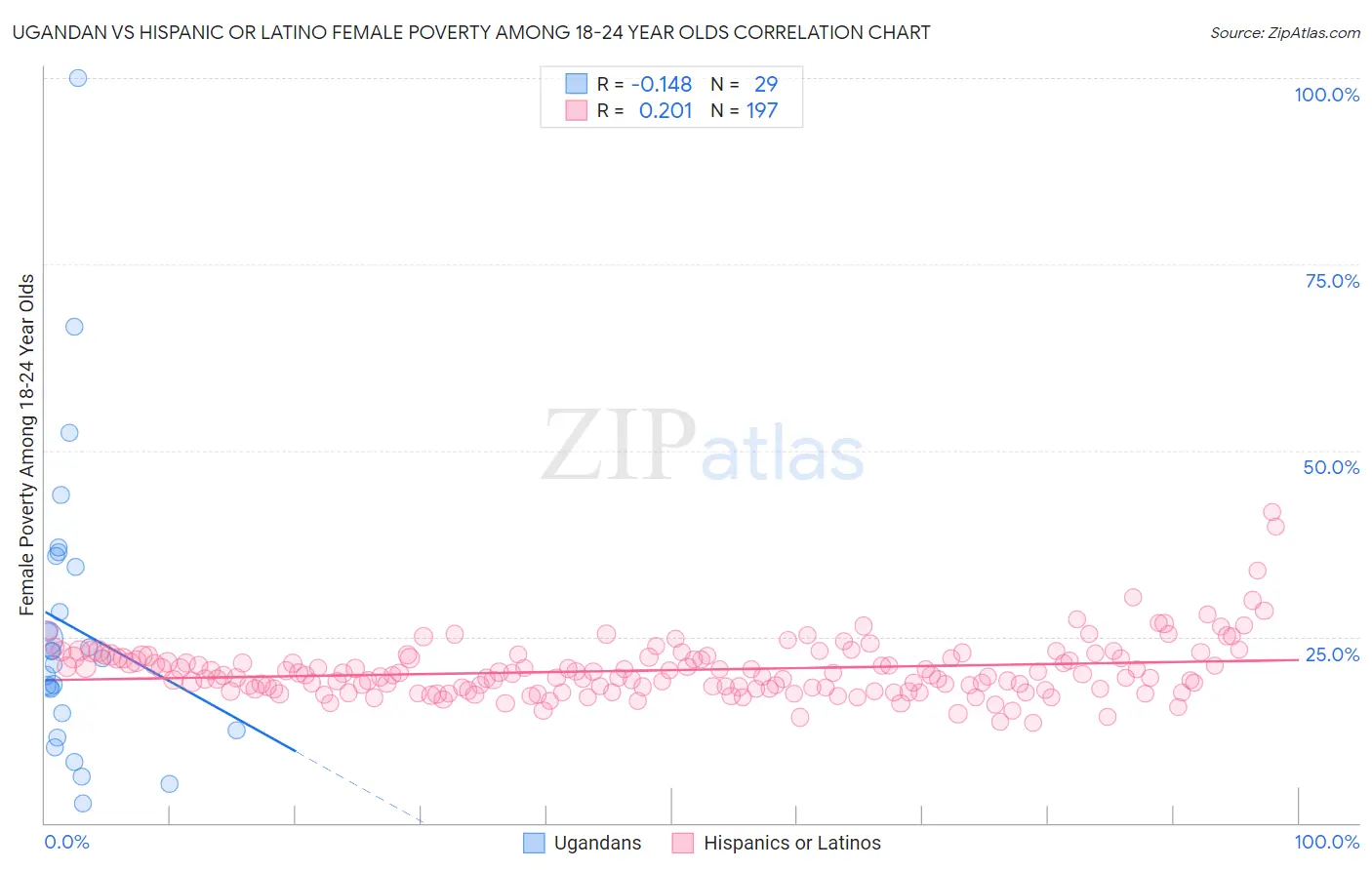 Ugandan vs Hispanic or Latino Female Poverty Among 18-24 Year Olds