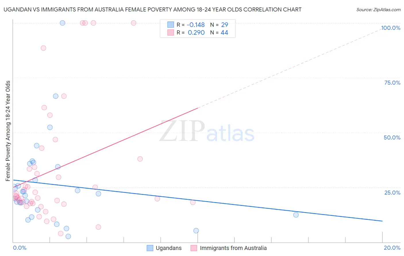 Ugandan vs Immigrants from Australia Female Poverty Among 18-24 Year Olds