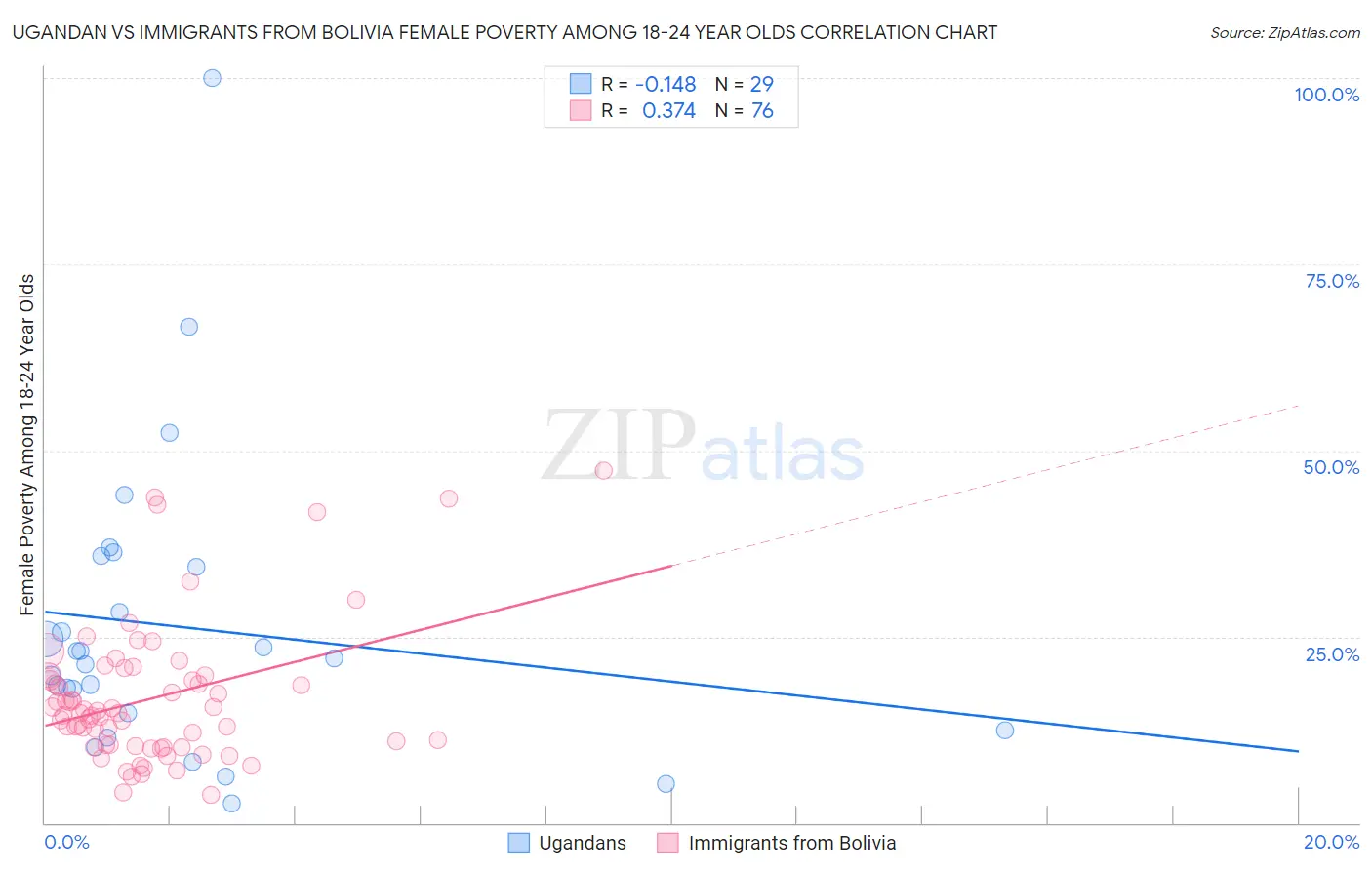 Ugandan vs Immigrants from Bolivia Female Poverty Among 18-24 Year Olds