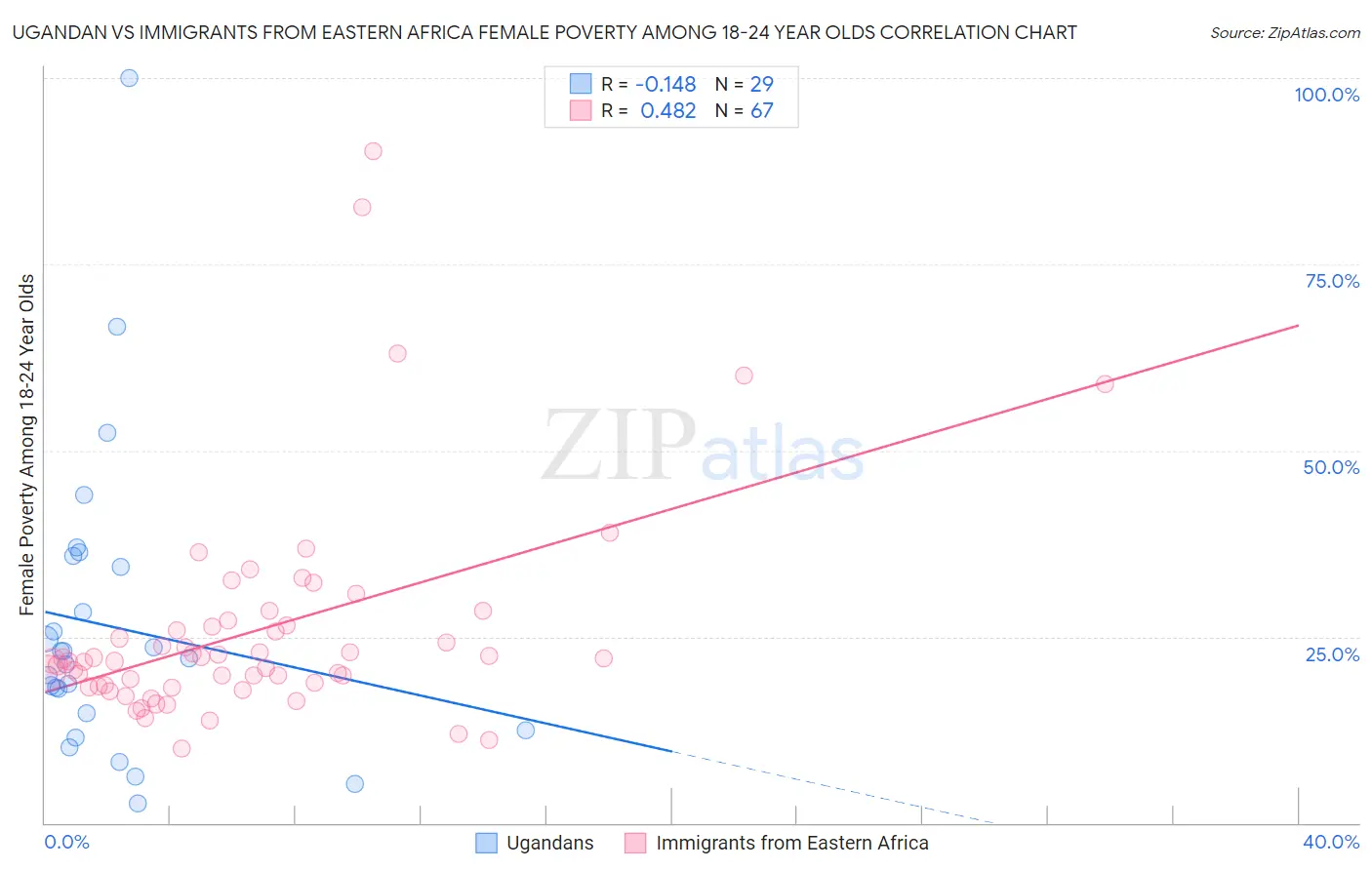 Ugandan vs Immigrants from Eastern Africa Female Poverty Among 18-24 Year Olds