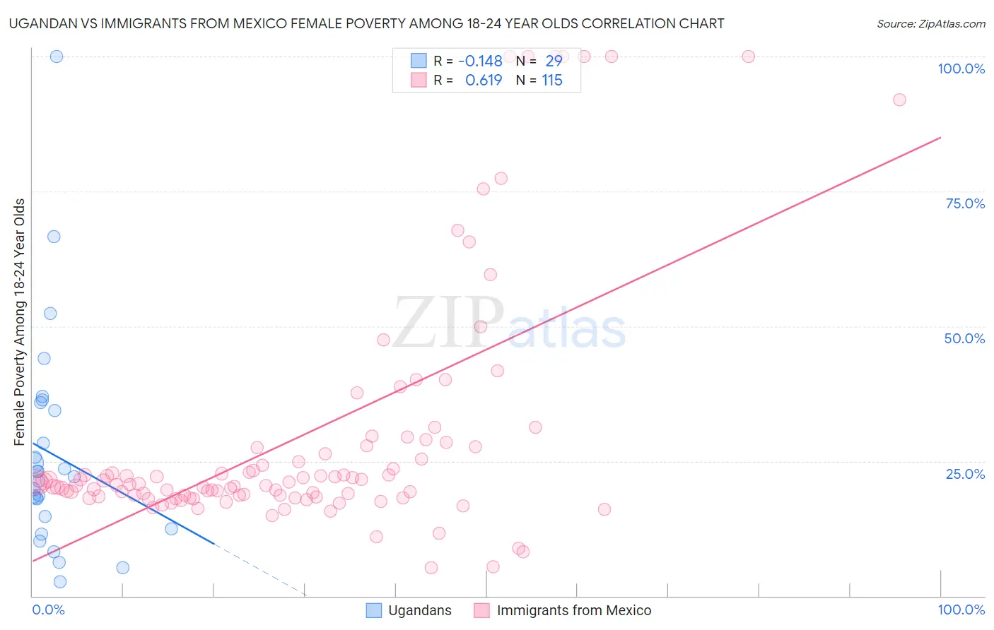 Ugandan vs Immigrants from Mexico Female Poverty Among 18-24 Year Olds