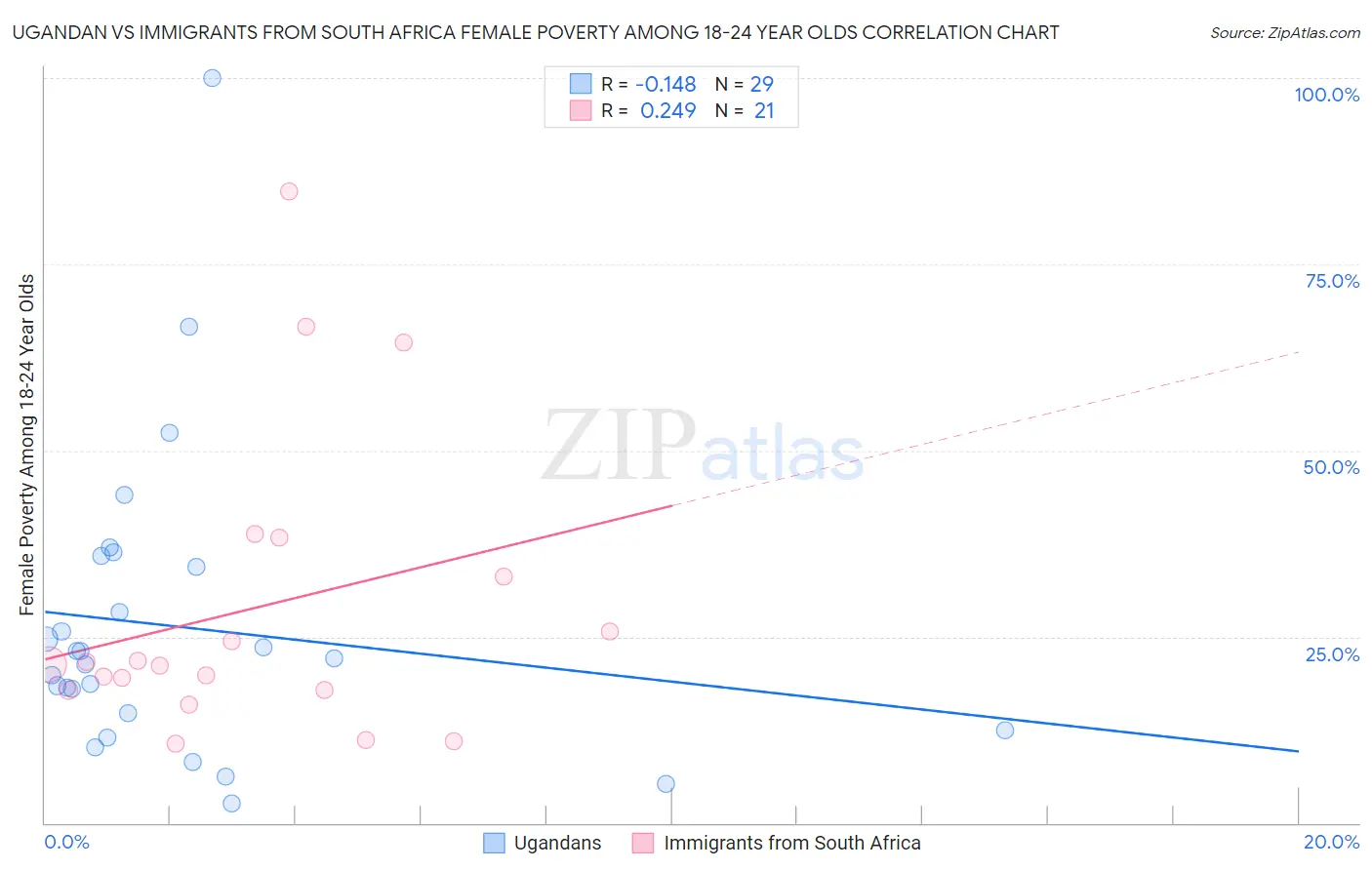 Ugandan vs Immigrants from South Africa Female Poverty Among 18-24 Year Olds