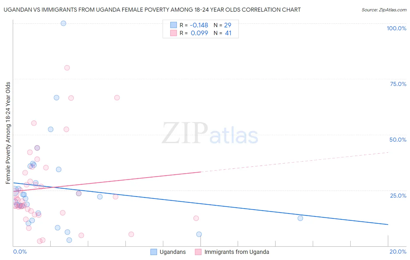 Ugandan vs Immigrants from Uganda Female Poverty Among 18-24 Year Olds